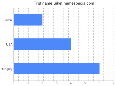 Vornamen Siket