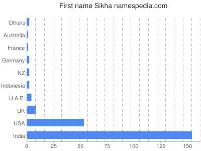 Vornamen Sikha