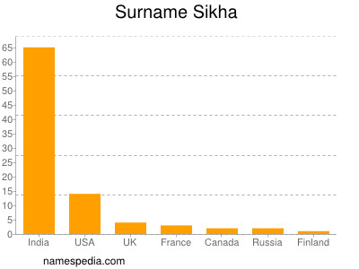 Familiennamen Sikha