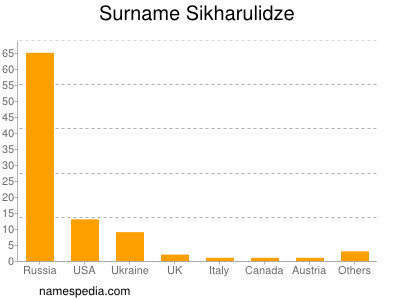 Familiennamen Sikharulidze