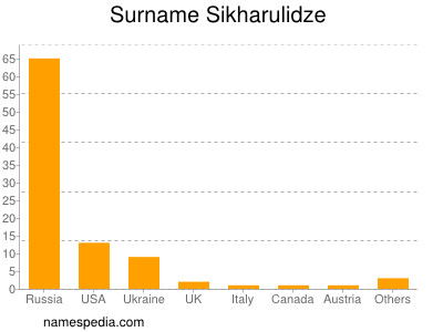 nom Sikharulidze