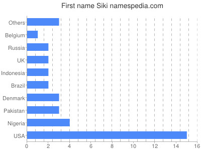 prenom Siki