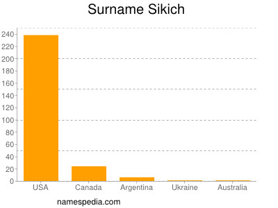 Surname Sikich