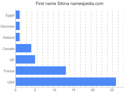 Vornamen Sikina