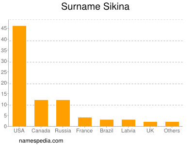 Surname Sikina