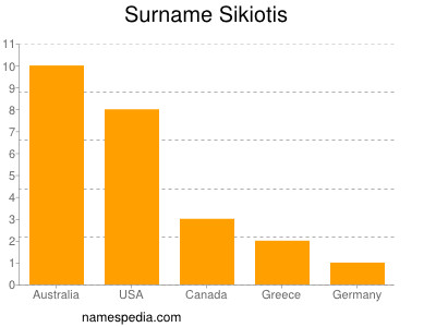 Surname Sikiotis