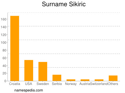 Familiennamen Sikiric