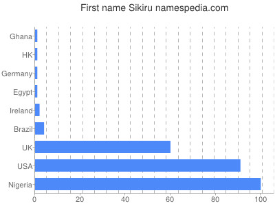 Given name Sikiru