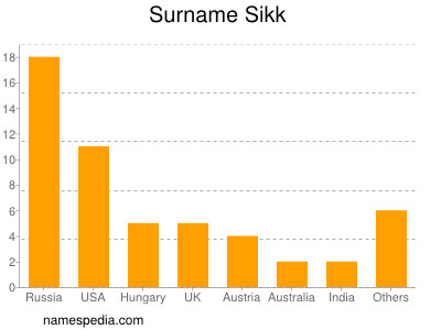 Familiennamen Sikk