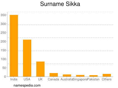 Familiennamen Sikka