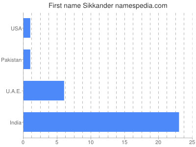 Vornamen Sikkander