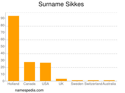 Surname Sikkes