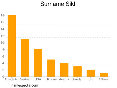 Familiennamen Sikl