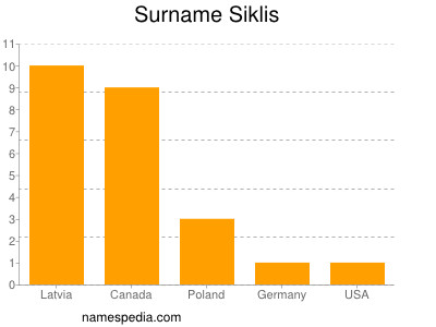 Familiennamen Siklis