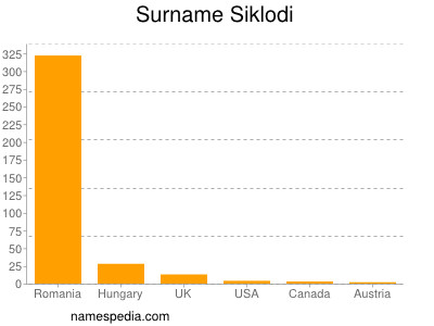 Surname Siklodi