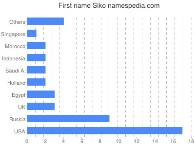 Given name Siko