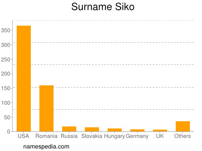 Familiennamen Siko