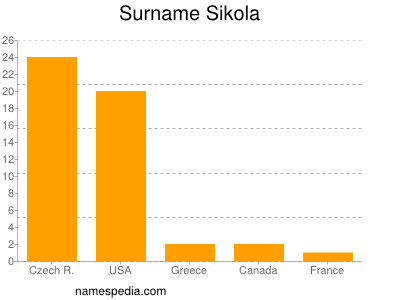 Familiennamen Sikola