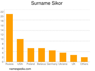 Familiennamen Sikor