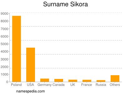 Familiennamen Sikora