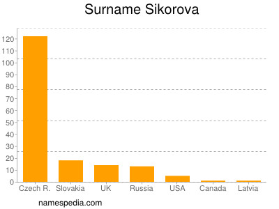 Familiennamen Sikorova