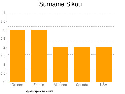 Familiennamen Sikou