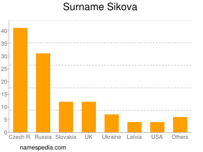 Familiennamen Sikova