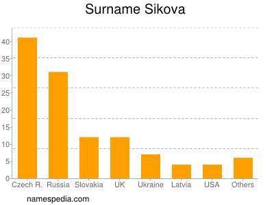 nom Sikova