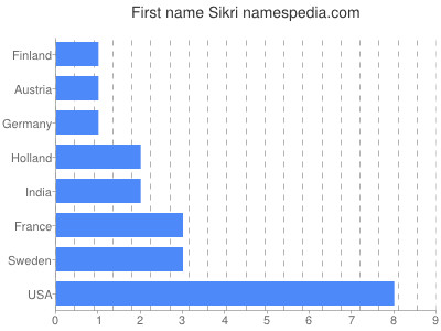 Given name Sikri