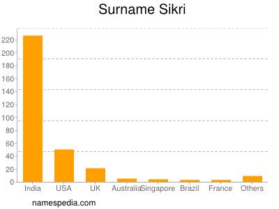 Surname Sikri