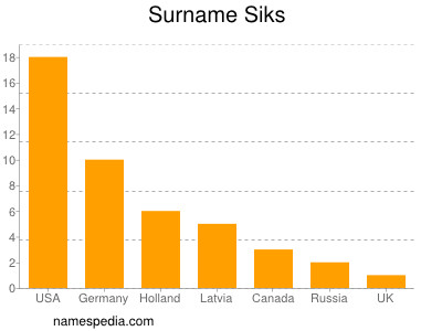 Familiennamen Siks