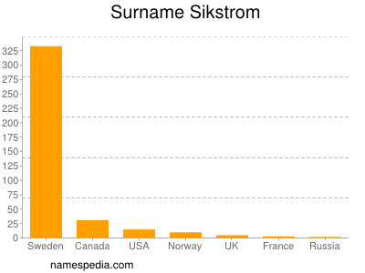 Familiennamen Sikstrom