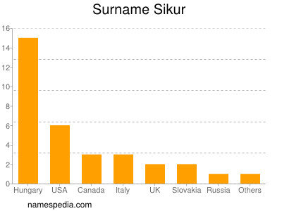 Familiennamen Sikur