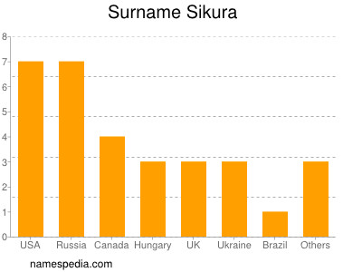 nom Sikura