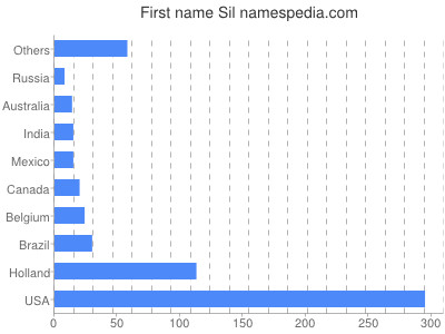 Given name Sil