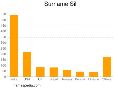 Surname Sil