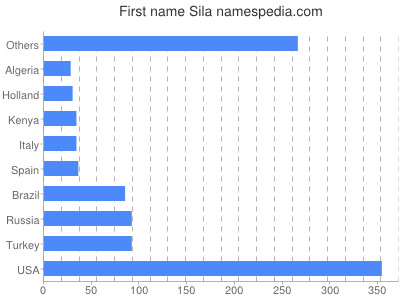 prenom Sila