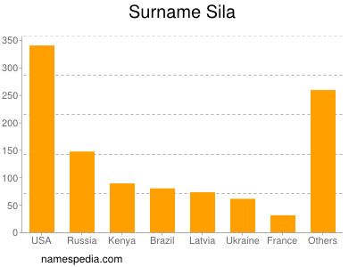 Surname Sila