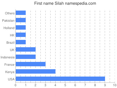 Vornamen Silah