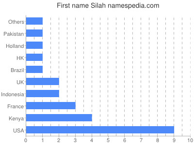 prenom Silah