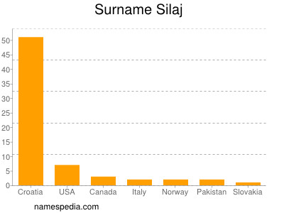 nom Silaj