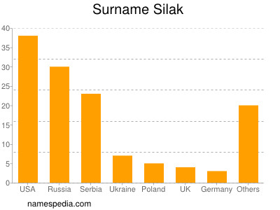 Familiennamen Silak