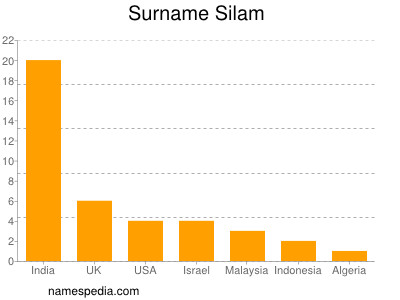 Familiennamen Silam