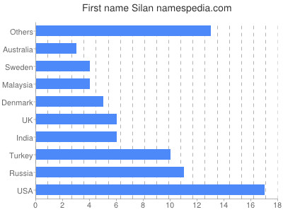 Vornamen Silan