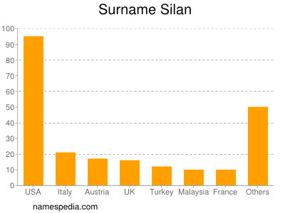 Familiennamen Silan