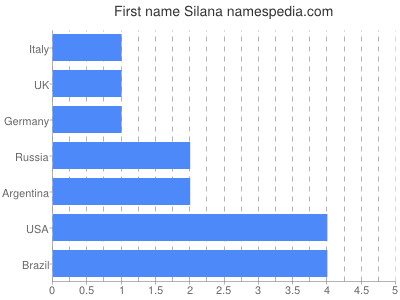 Vornamen Silana