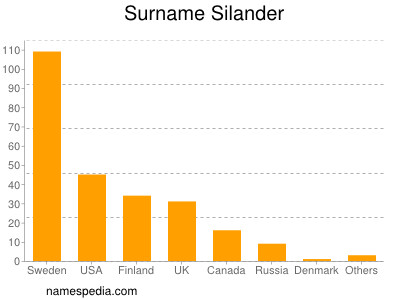 Surname Silander