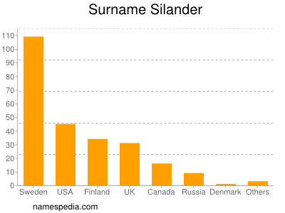 Familiennamen Silander