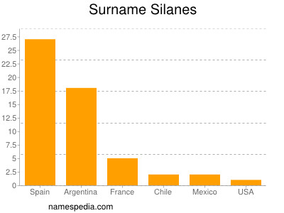 Familiennamen Silanes