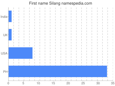 prenom Silang